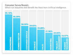 Which Uk Industries Will Benefit The Most From Artificial