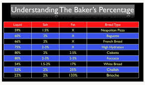 Baker Percentage Types Of Bread Baking Science How To