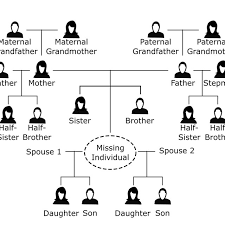 Find site reviews, technology tips, diy family tree ideas, information on cultural and local heritage, and an active social community. Example Family Tree As Part Of A Dna Reference Profile Collection Form Download Scientific Diagram
