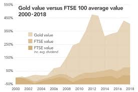 View live ftse 100 index chart to track latest price changes. Gold Vs Stocks Which To Buy Gold Co Uk