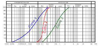 Soil Mechanics