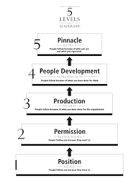 Five Levels Of Leadership From John Maxwell Leadership Training Leadership Business Leadership