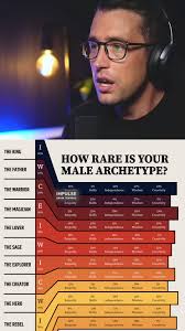 Do you know your male archetype? 🤔