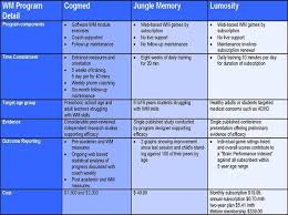 Working Memory And Education Cognitive Training And Wm Working Memory Brain Science Education