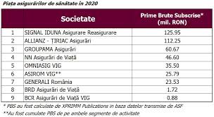 Intrarea la eveniment este gratuită. Piata Asigurarilor Private De Sanatate In 2020 Vezi Clasamentul Jucatorilor Noutati Asigurari Totul Despre Asigurari Piata Asigurarilor Din Romania 1asig Ro