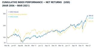 Benchmark index msci world index. Msci World Etf Welcher Ist Der Beste Gunstigste