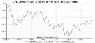 Uae Dirham Aed To Japanese Yen Jpy Exchange Rates History