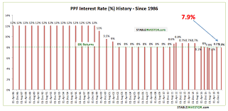 Ppf Interest Rate History What You Should Really Know