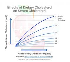 High Cholesterol And Heart Disease Heartstrong