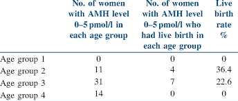 is amh level independent of age a predictor of live birth