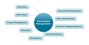 Image result for Reference Knowledge Management Knowledge Representation Topic Maps