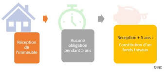 Quelle est la majorité exigée pour des travaux d'entretien, obligatoires les travaux de copropriété, décidés en assemblée générale des copropriétaires, sont soumis à des. Copropriete Le Fonds De Travaux En 5 Questions Institut National De La Consommation