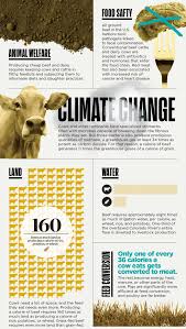 Pork Is Way Better Than Beef For The Environment Chicken Is Better Plants Are Best Beef Cattle Beef Dairy Cows