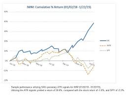 iwm historical chart iwm is used by day traders and