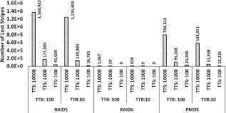 Maybe you would like to learn more about one of these? A Modeling Framework For Reliability Of Erasure Codes In Ssd Arrays