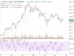 Btc Outlook Ta Isnt Real Huez Strategy Medium