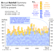 Go Hydrology Rain Chart For Miami Heat Fans