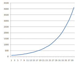 Compounding Interest Rate Chart Interest Rate Chart Financial Charts Chart