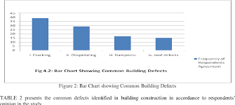 Figure 2 From Appraisal Of Building Defects Due To Poor
