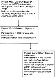 Many times, childhood depression goes undiagnosed and untreated. Family Discord And Stress Predictors Of Depression And Other Disorders In Adolescent Children Of Depressed And Nondepressed Women Journal Of The American Academy Of Child Adolescent Psychiatry