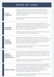 Point Of View Definitions Learn The Difference Between First Person Second Person Third Person Limited Third Essay Examples Point Of View Definition Essay
