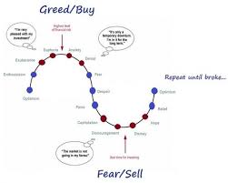 The Psychological Cycles Of Trading And Investing Online Trading Academy Futures Lessons From The Pro Online Forex Trading Investing Stock Market Quotes