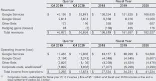 $53.13 billion as expected by analysts, according to refinitiv. Google Cloud Lost 5 6b In 2020 Techcrunch