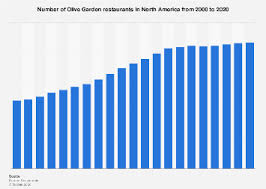 Olive Garden Number Of Restaurants North America 2020 Statista