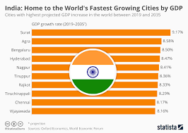 Chart India Home To The Worlds Fastest Growing Cities