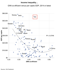 Goldman Sachs Chart Shows Us Stands Out Income Inequality