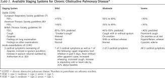 Image result for COPD Staging