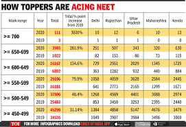 The college offers 84 mbbs seats and 50 bds seats. Neet 2020 Cut Off High Cut Off Likely For Med Admissions This Year With Rise In Number Of Neet Top Scorers