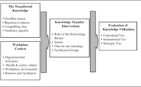 Pin By Peter Achterberg On Knowledge Transfer Frameworks Organizational Structure Conceptual Framework Knowledge