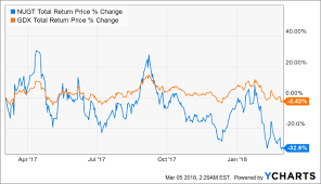 Etf Month 3 Short Dust To Long Gold Miners Direxion