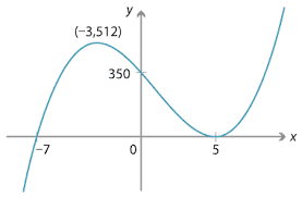 For local maximum and/or local minimum, we should choose neighbor points of critical points, for x 1 = − 1, we choose two points, − 2 and − 0, and after we insert into first equation: Content Sketching Polynomial Functions