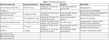 Gh Provocative Test In Diagnosis Of Gh Deficiency In Childhood Can We Trust On Them Madridge Publishers