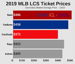 where to find cheapest 2019 mlb playoff tickets