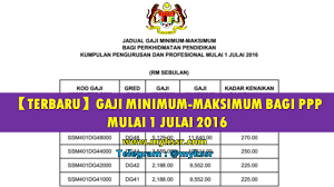 7 downloads 149 views 76kb size. Terbaru Gaji Minimum Maksimum Bagi Ppp Mulai 1 Julai 2016 Mykssr Com