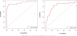 Figure 1 From Serial Hcg And Progesterone Levels To Predict