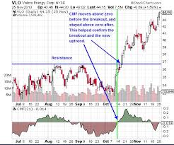 Using Chaikin Money Flow (CMF) For Stock Trading