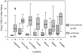 Herpes blood tests look for antibodies produced by the immune system in response to the herpes simplex virus. Performance Of Focus Elisa Tests For Herpes Simplex Virus Type 1 Hsv 1 And Hsv 2 Antibodies Among Women In Ten Diverse Geographical Locations Ashley Morrow 2004 Clinical Microbiology And Infection Wiley Online Library