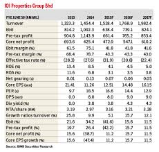 Adding back the foreign currency translation loss of rm43.8 million, ioi. Ioi Properties Slims Down Its Structure The Edge Markets