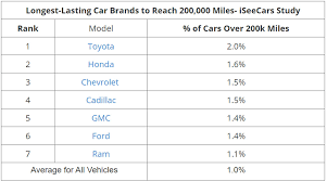 News best car brands for 2021. These Are The 16 Longest Lasting Vehicles In The U S Carscoops