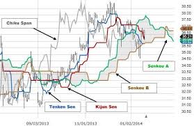 Ichimoku Charts In Forex Trading Secrets Pipspread
