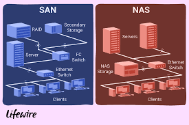 Learn The Difference Between San And Nas