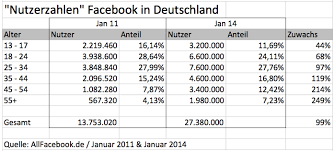 Seit wann gibt es säugetiere? Auf Facebook Gibt Es Keine Teenager Mehr Keine Oder Doch Um 44 68 Mehr Allfacebook De