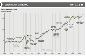 Stock Market Since 1900 The Big Picture