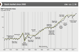 stock market since 1900 the big picture