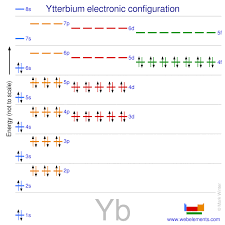 Yb is scottish slang for 'ya bass'. Webelements Periodic Table Ytterbium Properties Of Free Atoms