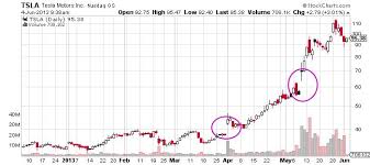 Tesla Stock Yahoo Chart 5 Bull Stocks Returning Over 500